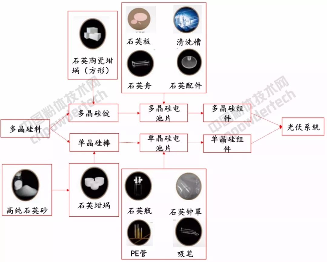 光伏装机量 石英坩埚