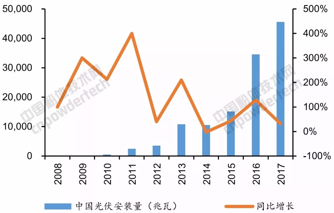 光伏装机量 石英坩埚