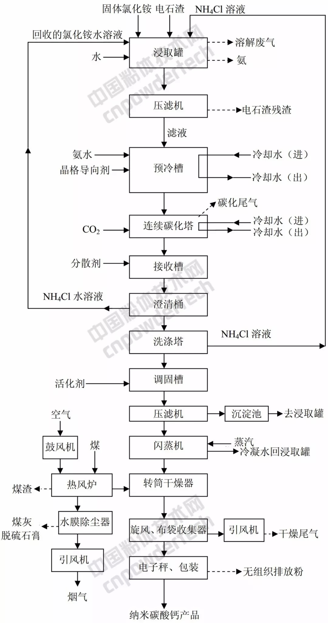 电石渣 纳米活性 碳酸钙 生产