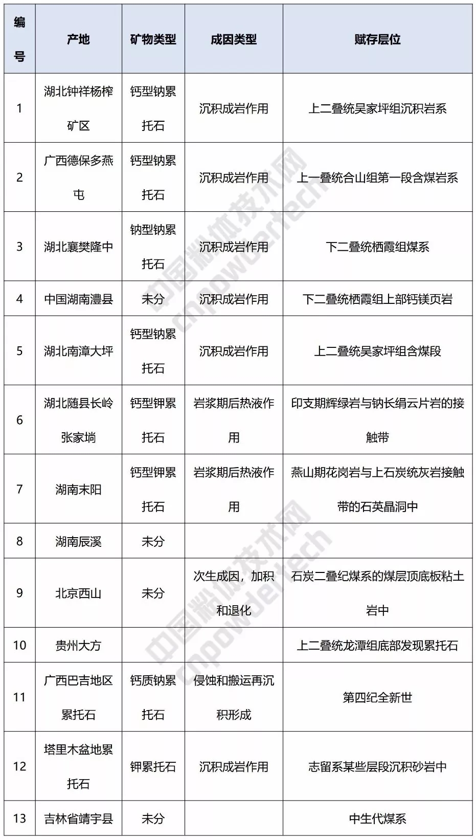 累托石 区域分布 稀有矿物