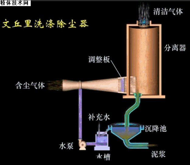 环保 除尘设备