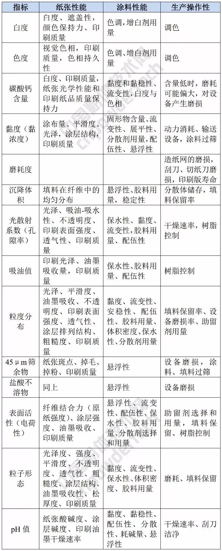 造纸 工业 碳酸钙