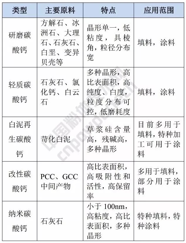 造纸 工业 碳酸钙