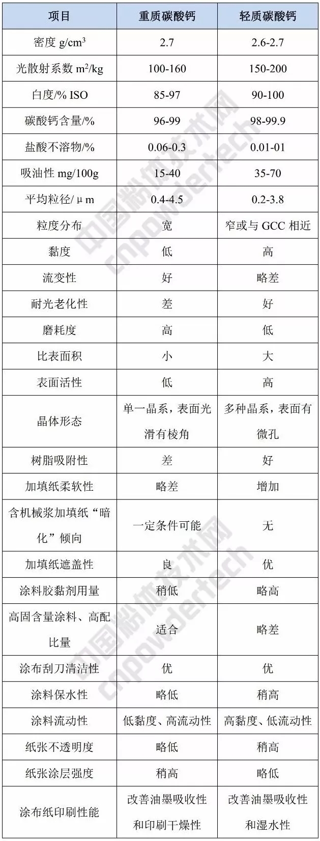 造纸 工业 碳酸钙