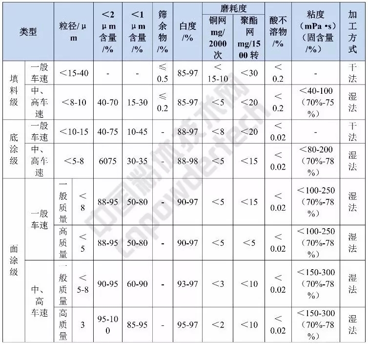 造纸 工业 碳酸钙