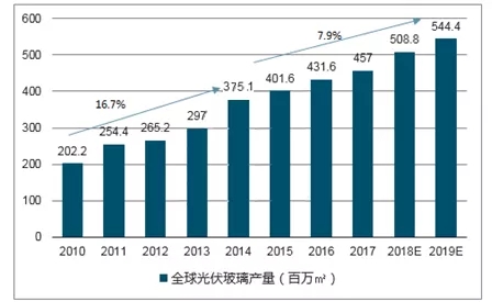 太阳能 光伏玻璃 规模