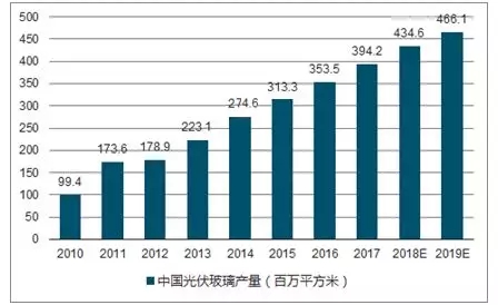 太阳能 光伏玻璃 规模