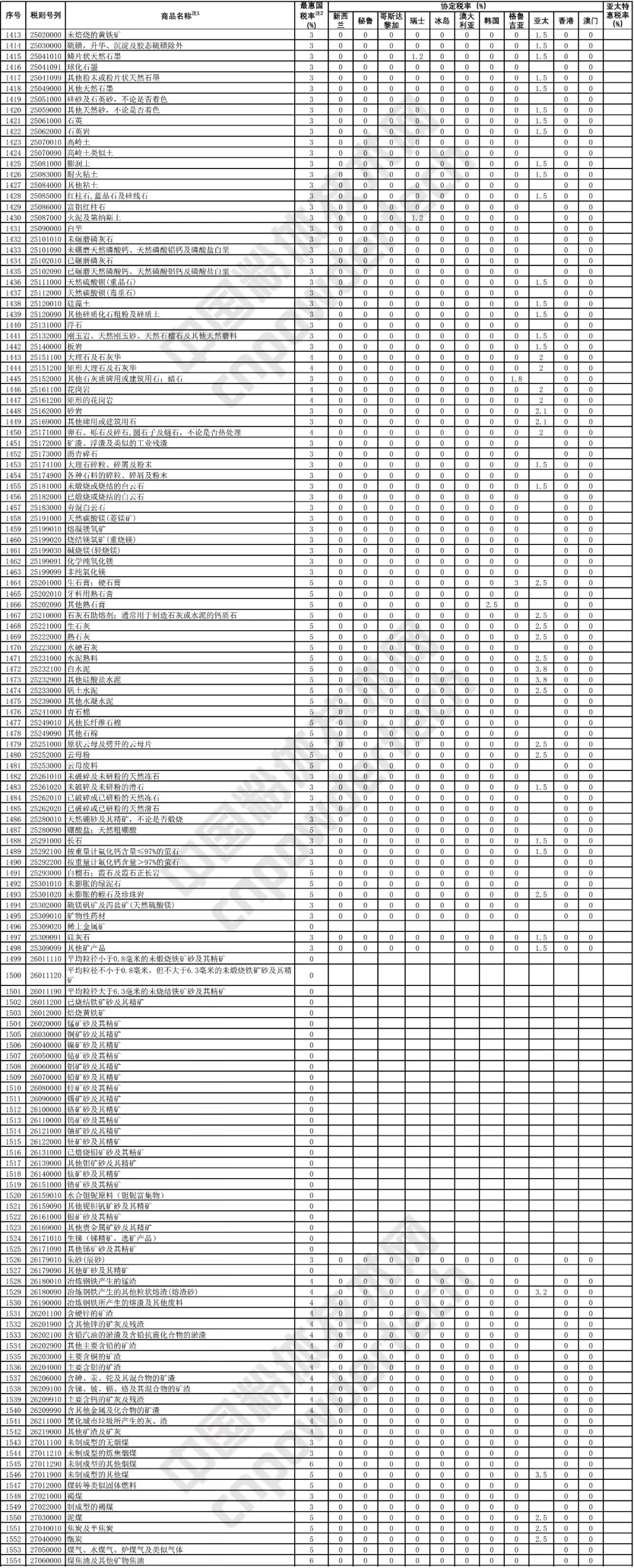 矿产品 原材料 零关税 低关税