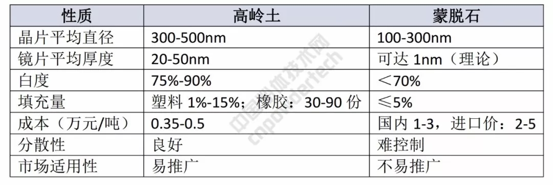 纳米高岭土 橡塑材料 复合材料