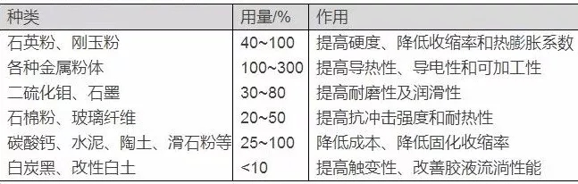 胶黏剂 矿物填料 市场前景