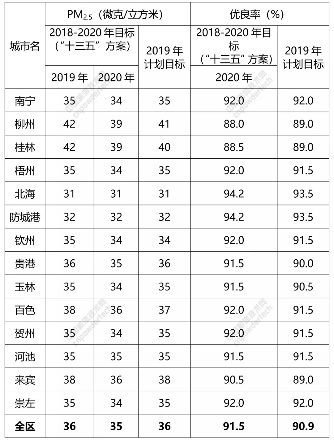 碳酸钙 广西 大气污染防治计划