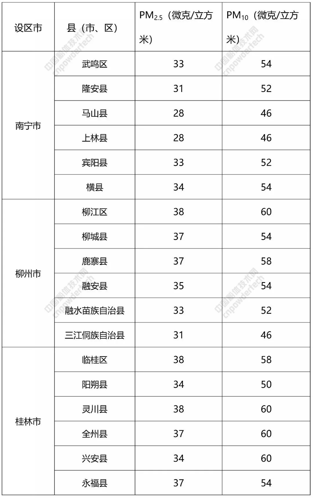 碳酸钙 广西 大气污染防治计划