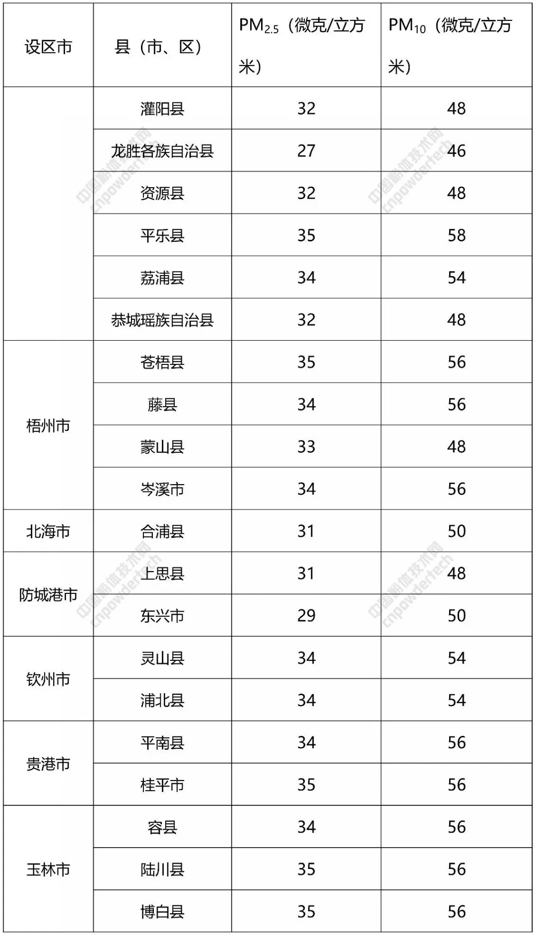 碳酸钙 广西 大气污染防治计划