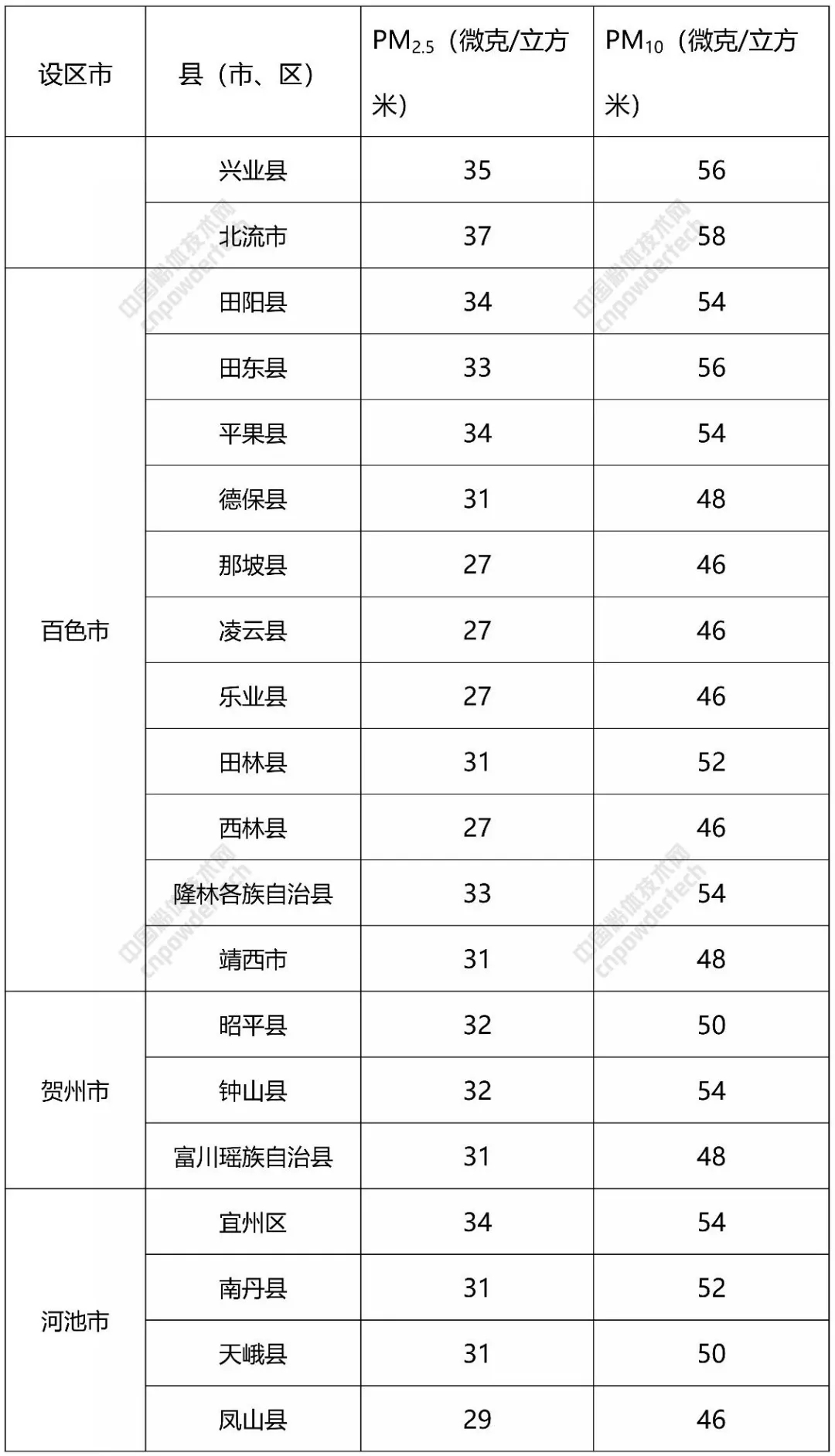 碳酸钙 广西 大气污染防治计划