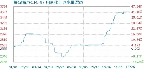 萤石 价格