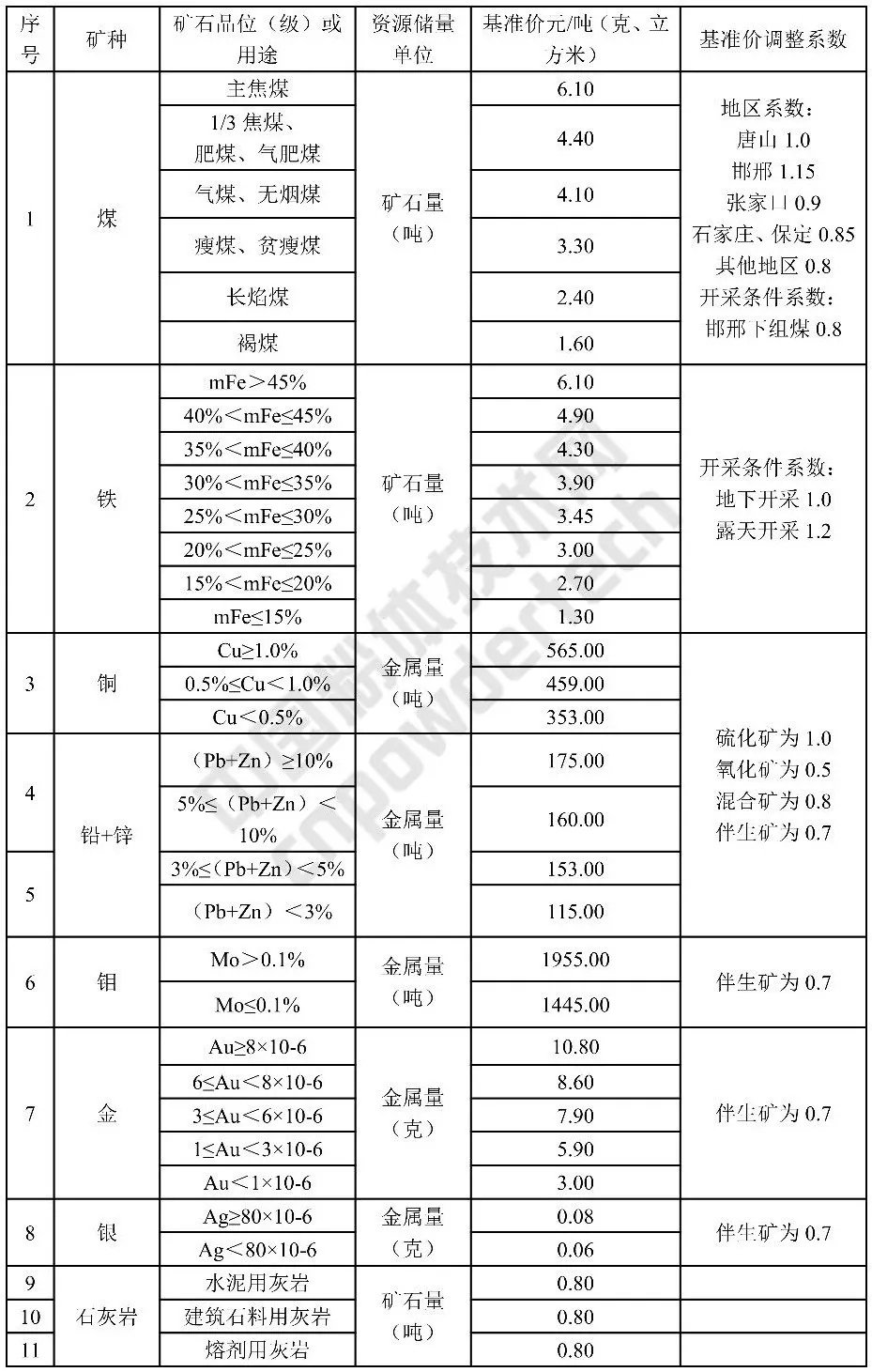 河北 基准价