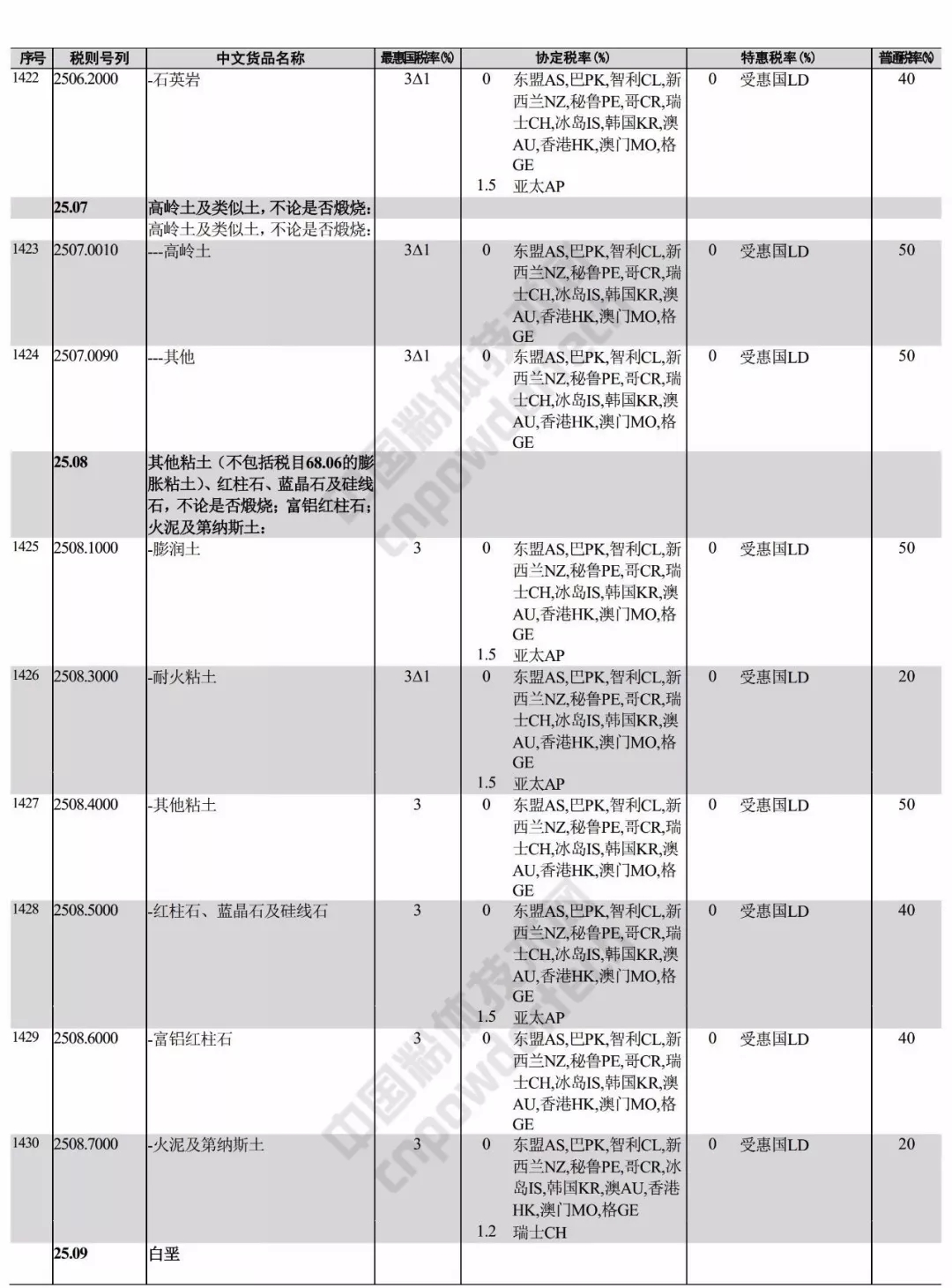 进出口 税则 矿产品