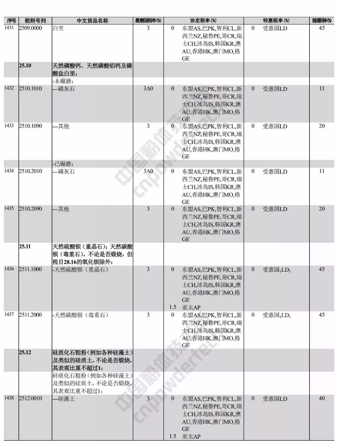 进出口 税则 矿产品