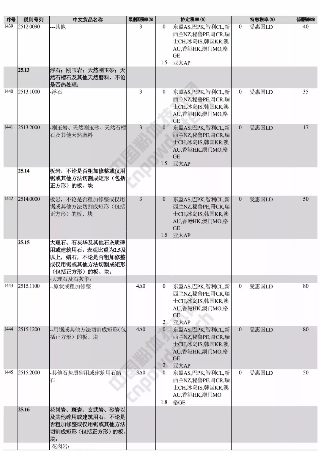 进出口 税则 矿产品