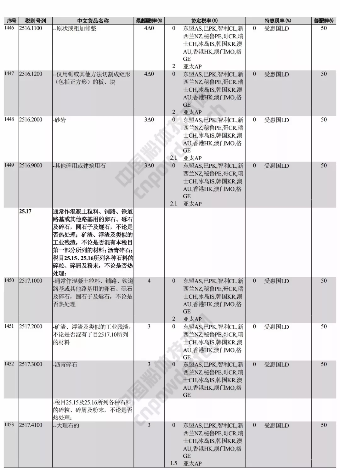 进出口 税则 矿产品