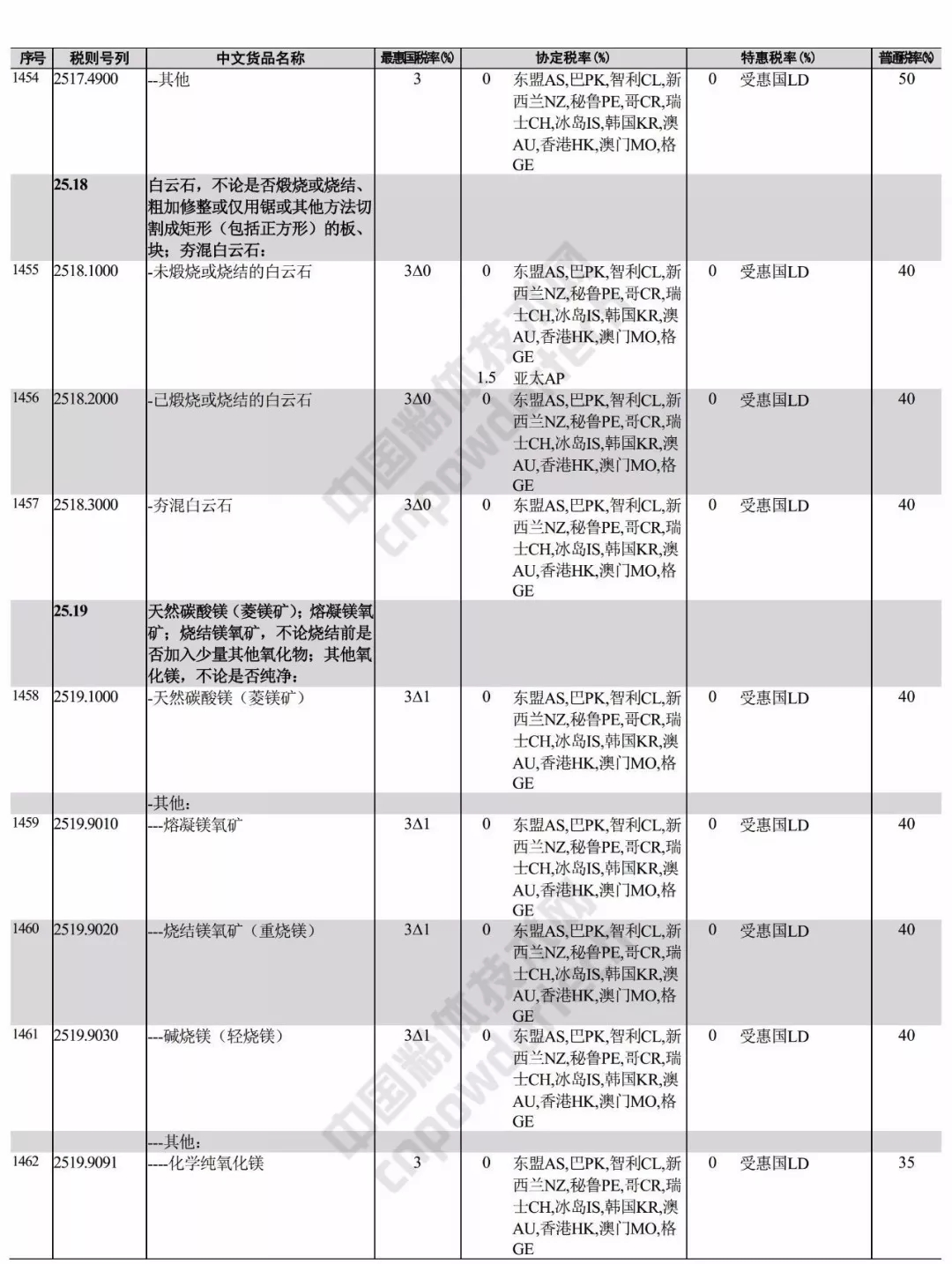 进出口 税则 矿产品