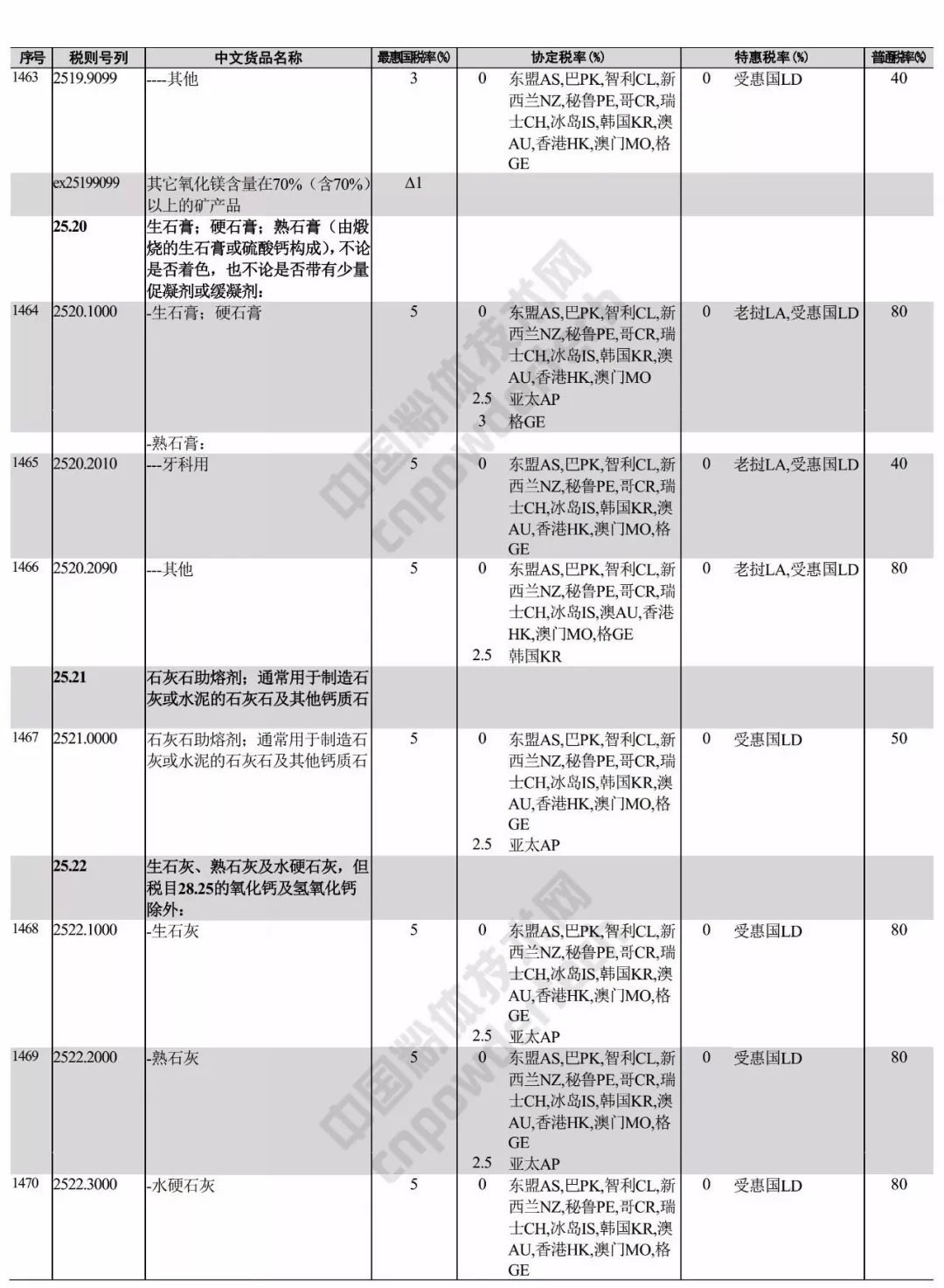 进出口 税则 矿产品