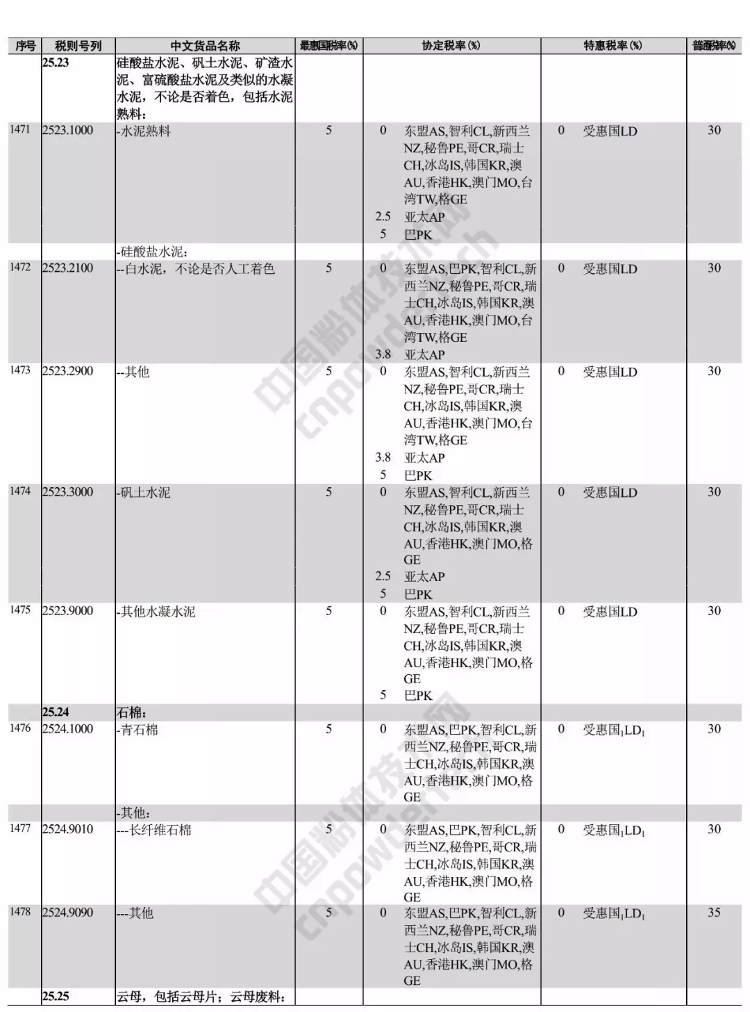 进出口 税则 矿产品