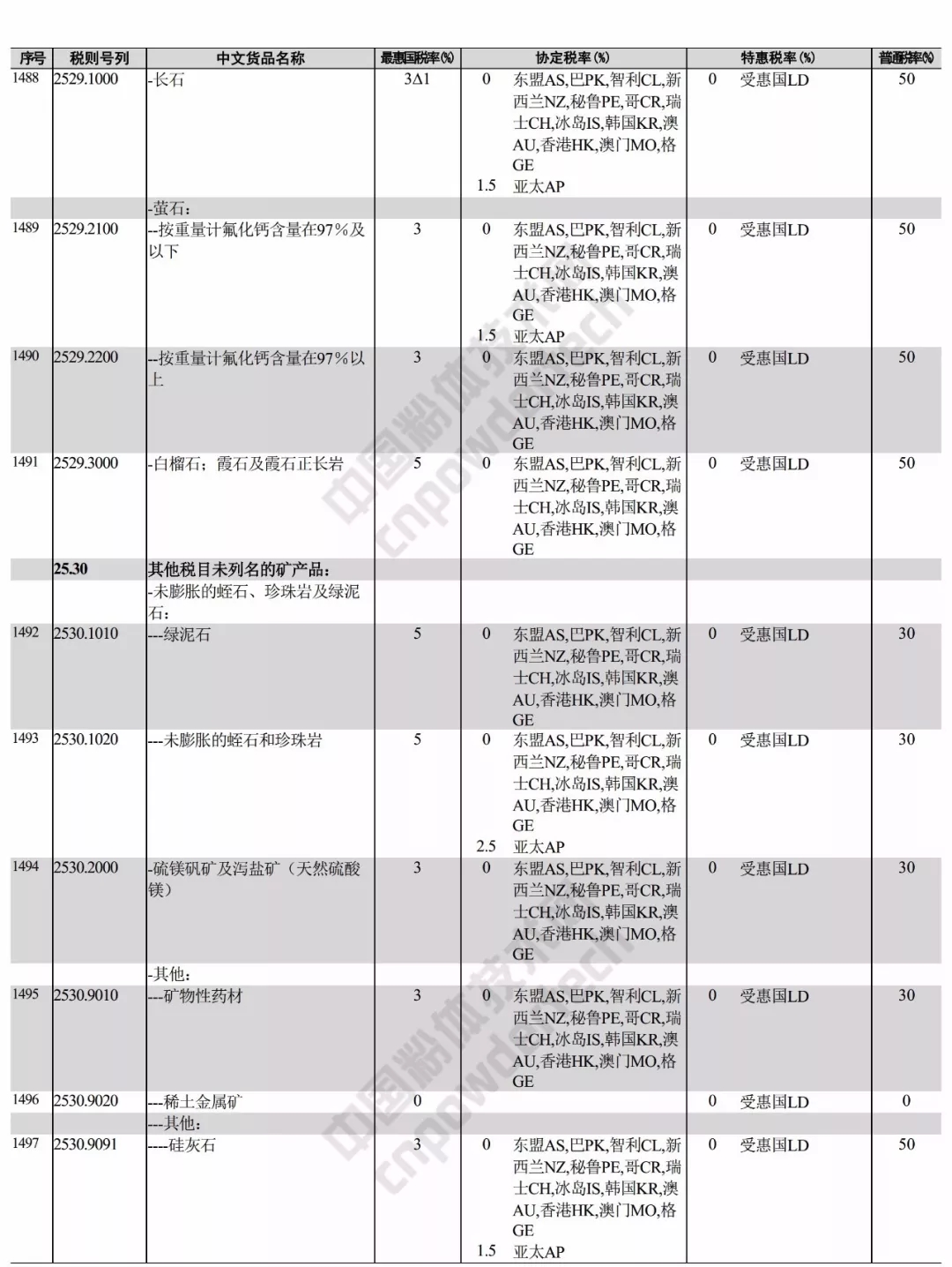 进出口 税则 矿产品