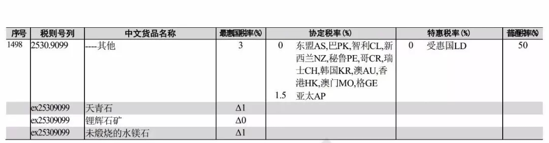 进出口 税则 矿产品