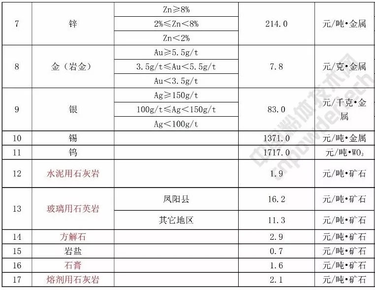 安徽 石英 方解石 高岭土 矿业权 基准价