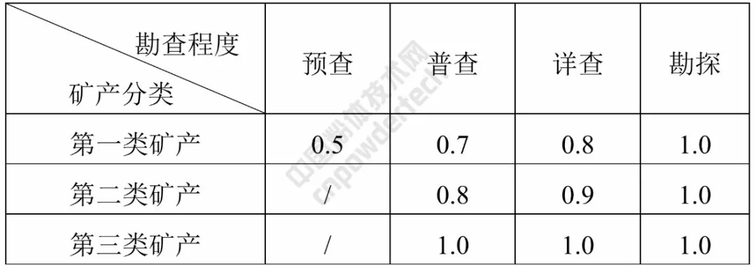 安徽 石英 方解石 高岭土 矿业权 基准价