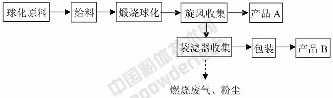 硅微粉 制备