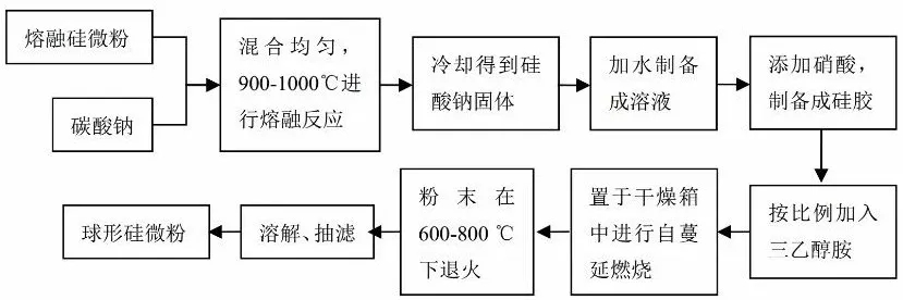 硅微粉 制备