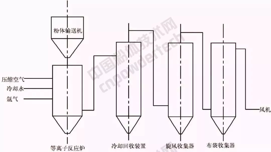 硅微粉 制备