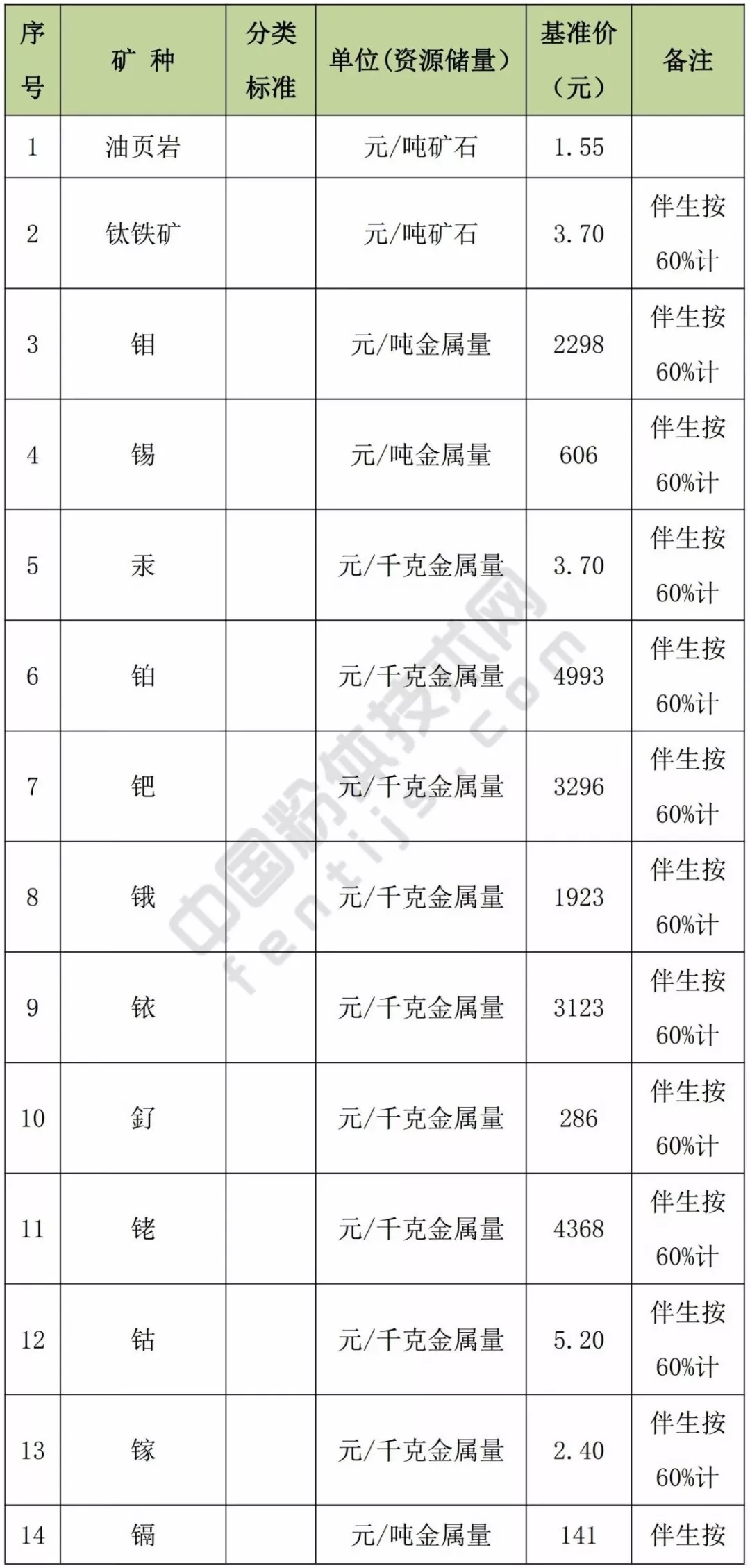 甘肃 方解石 石英 高岭土 膨润土 矿业权 基准价