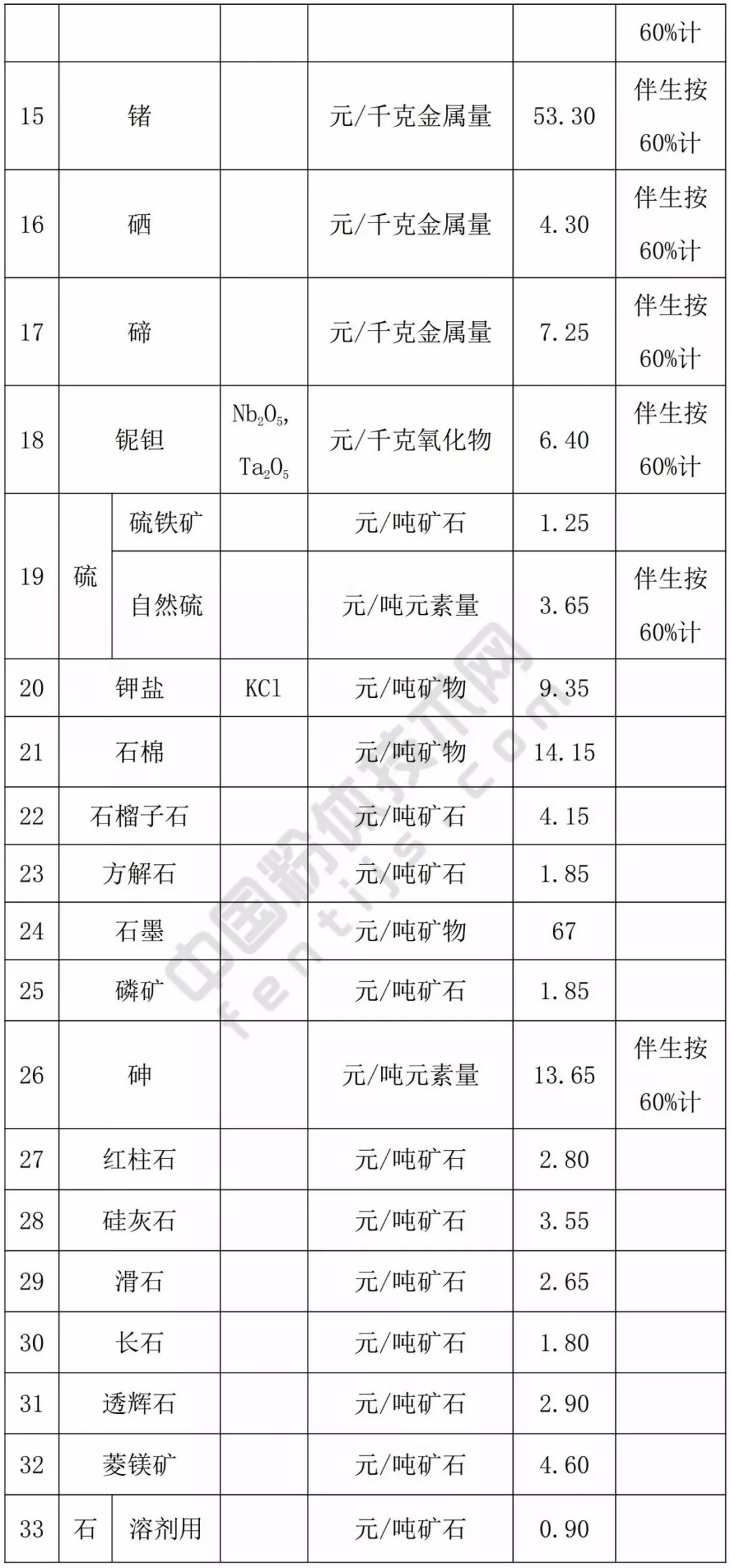 甘肃 方解石 石英 高岭土 膨润土 矿业权 基准价