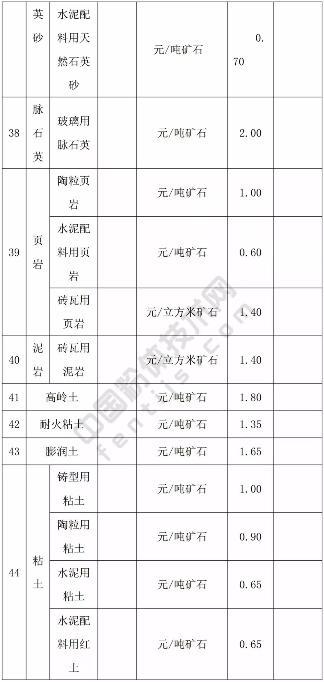 甘肃 方解石 石英 高岭土 膨润土 矿业权 基准价