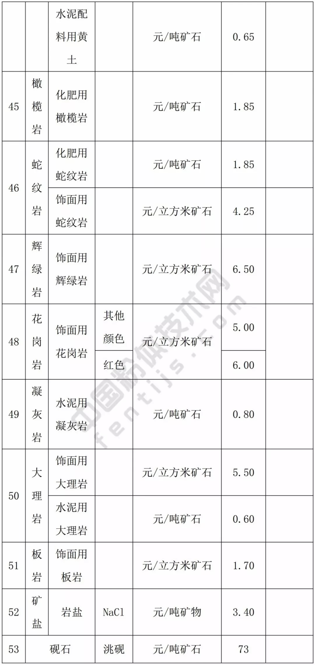 甘肃 方解石 石英 高岭土 膨润土 矿业权 基准价