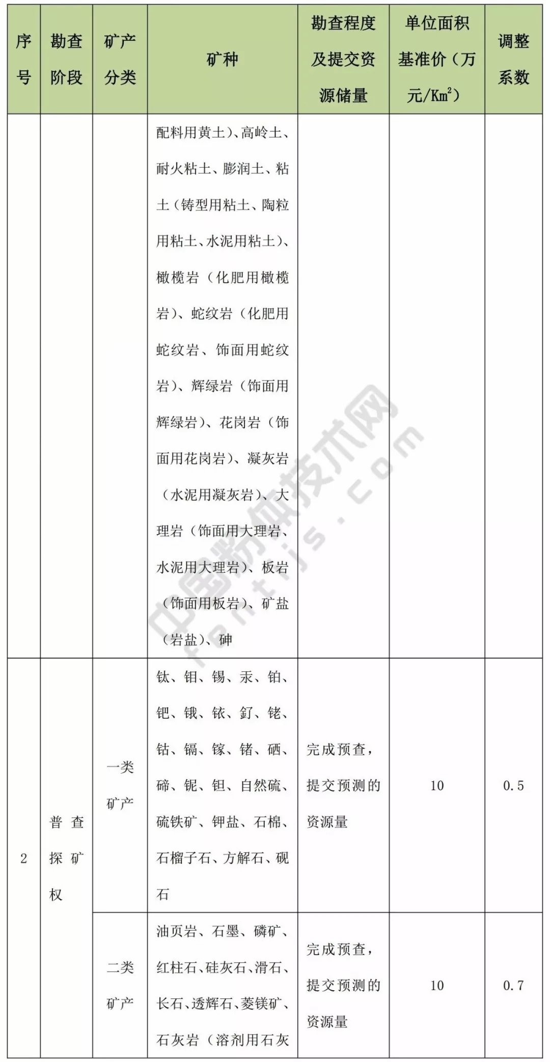 甘肃 方解石 石英 高岭土 膨润土 矿业权 基准价