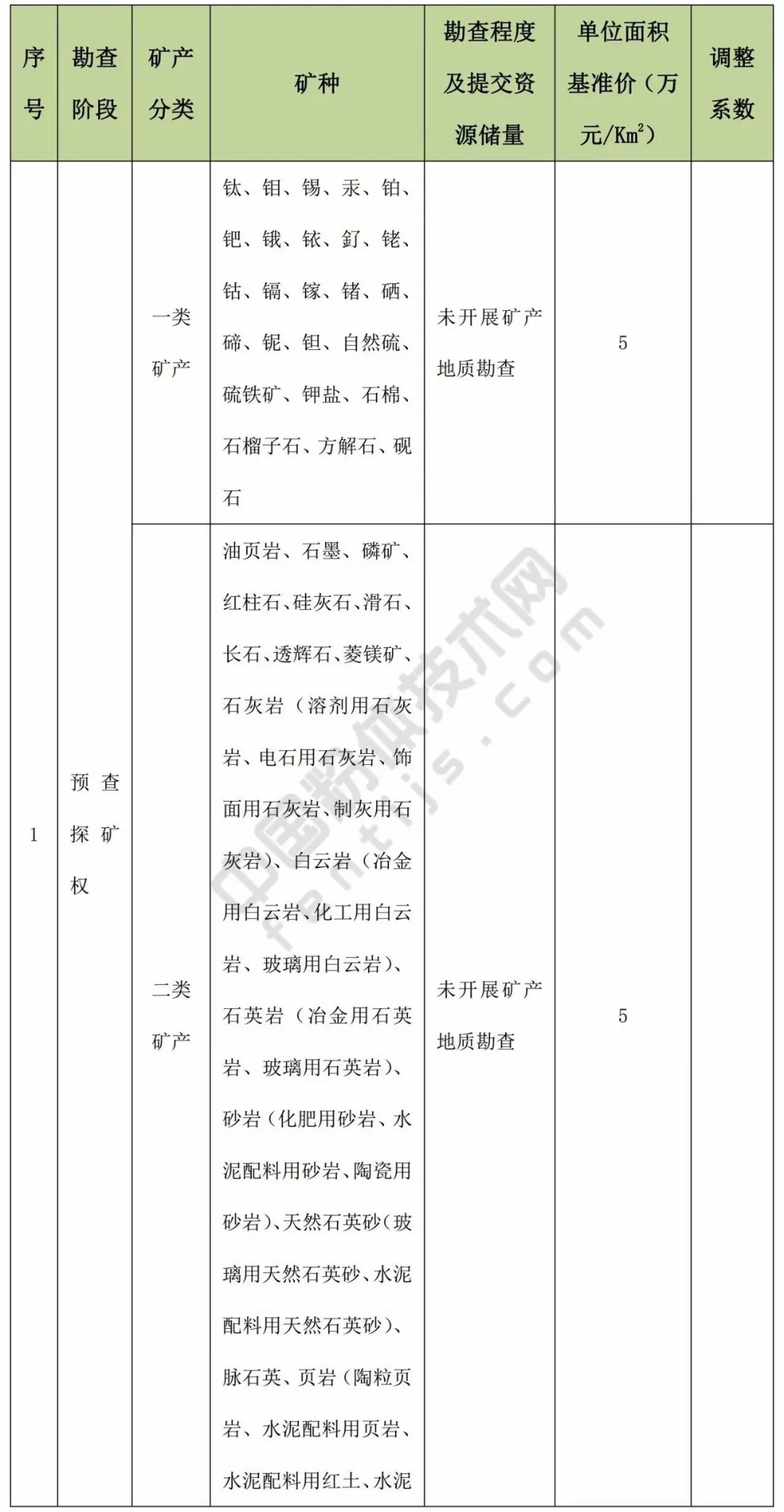 甘肃 方解石 石英 高岭土 膨润土 矿业权 基准价