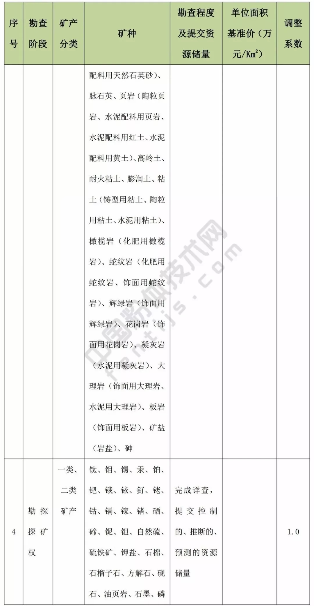 甘肃 方解石 石英 高岭土 膨润土 矿业权 基准价