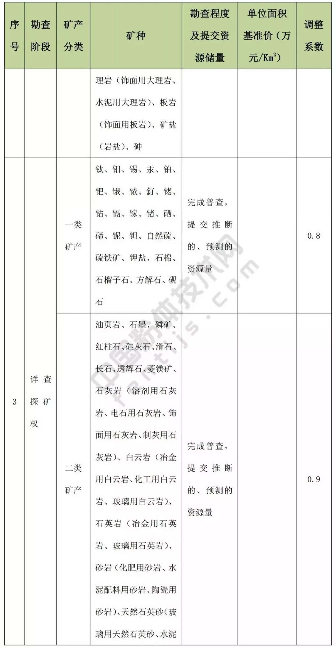 甘肃 方解石 石英 高岭土 膨润土 矿业权 基准价