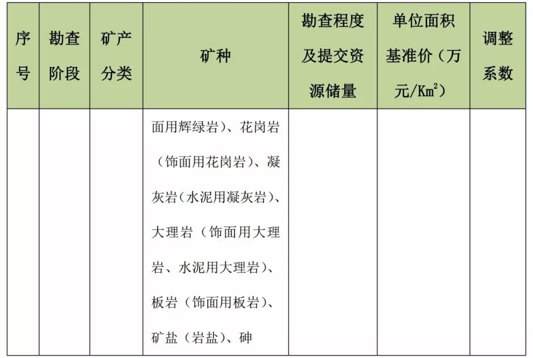 甘肃 方解石 石英 高岭土 膨润土 矿业权 基准价