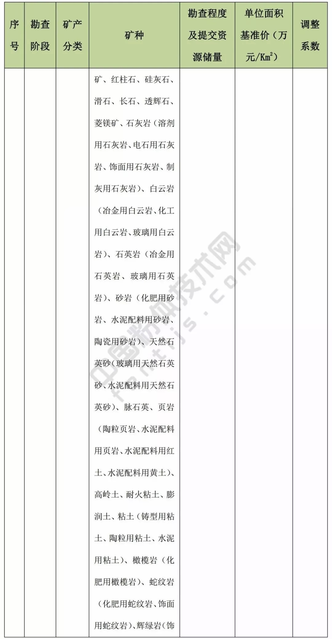 甘肃 方解石 石英 高岭土 膨润土 矿业权 基准价