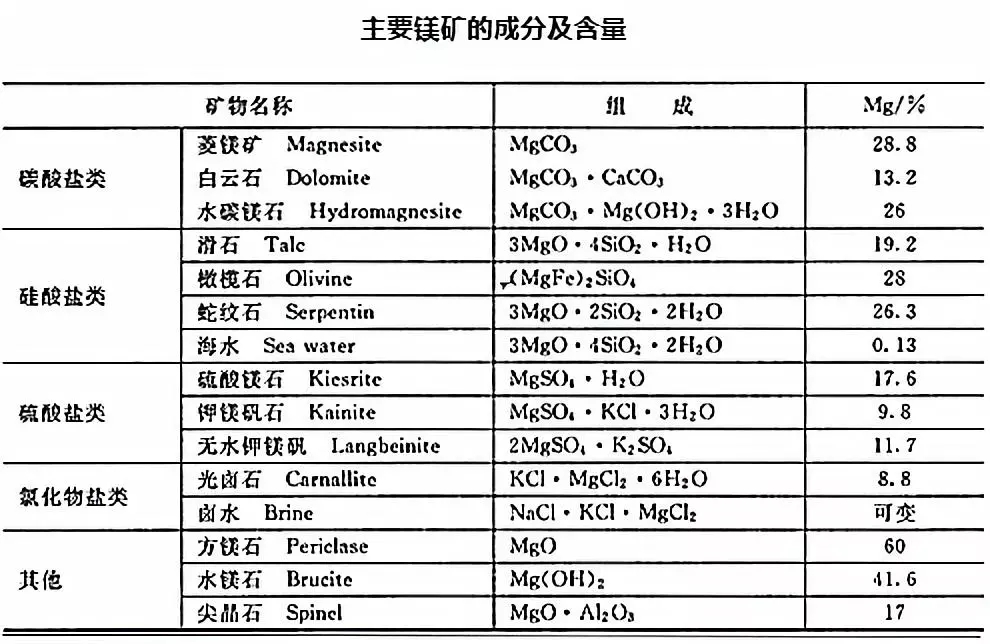 镁 进阶之路