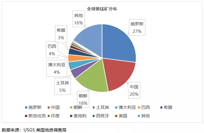 镁 进阶之路