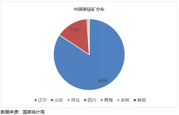 镁 进阶之路