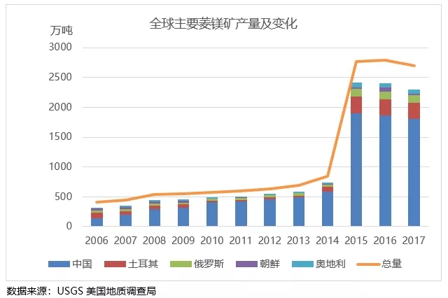 镁 进阶之路