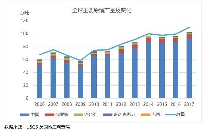 镁 进阶之路