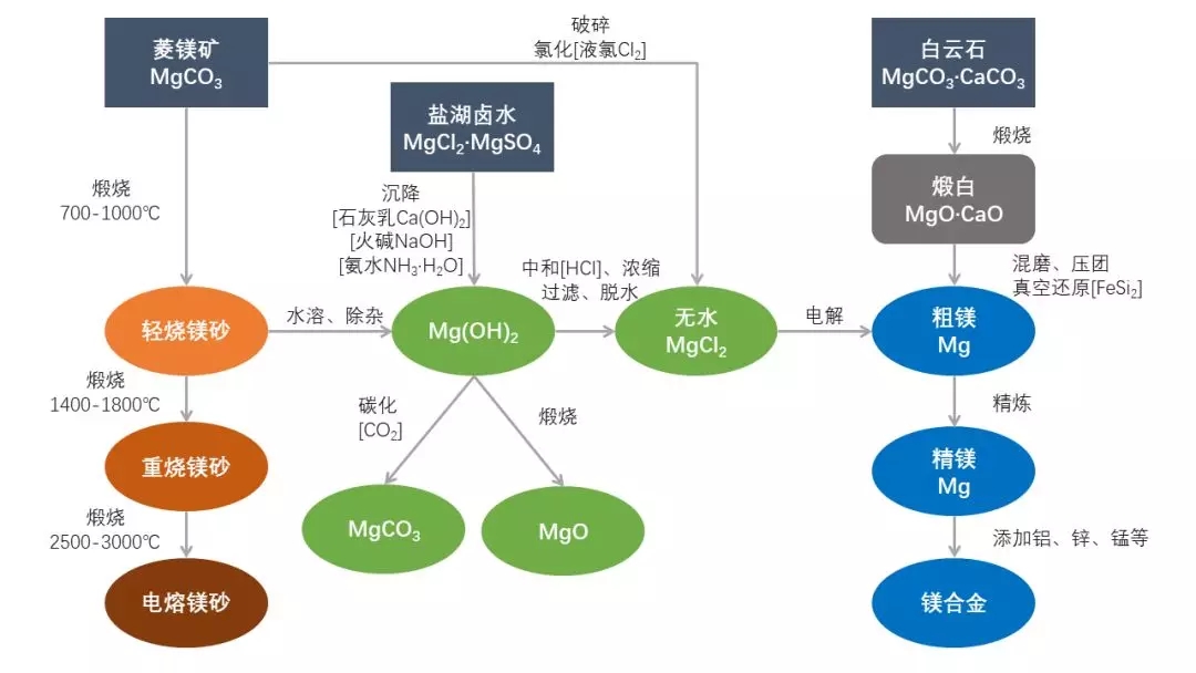镁 进阶之路